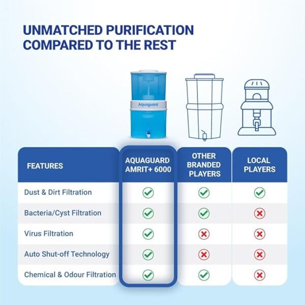 AQUAGUARD AMRIT 6000 21L NON-ELECTRIC WATER PURIFIER